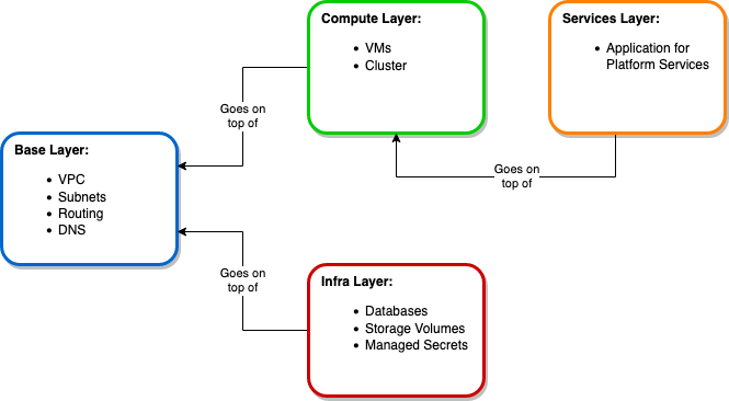Example Layered Platform